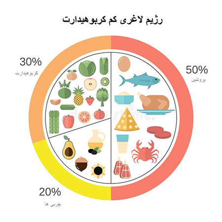 رژیم‌های کم کربوهیدرات