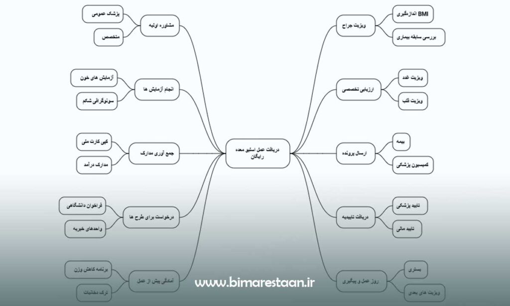 مراحل دریافت عمل اسلیو معده رایگان