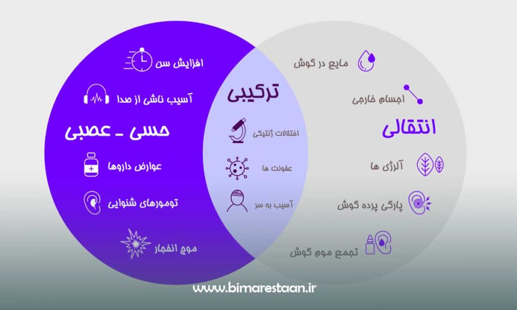 انواع کم شنوایی در نوار گوش