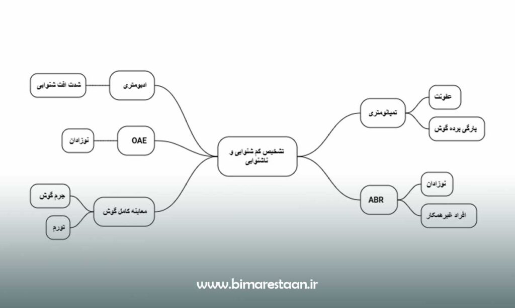 تشخیص کم شنوایی یا ناشنوایی