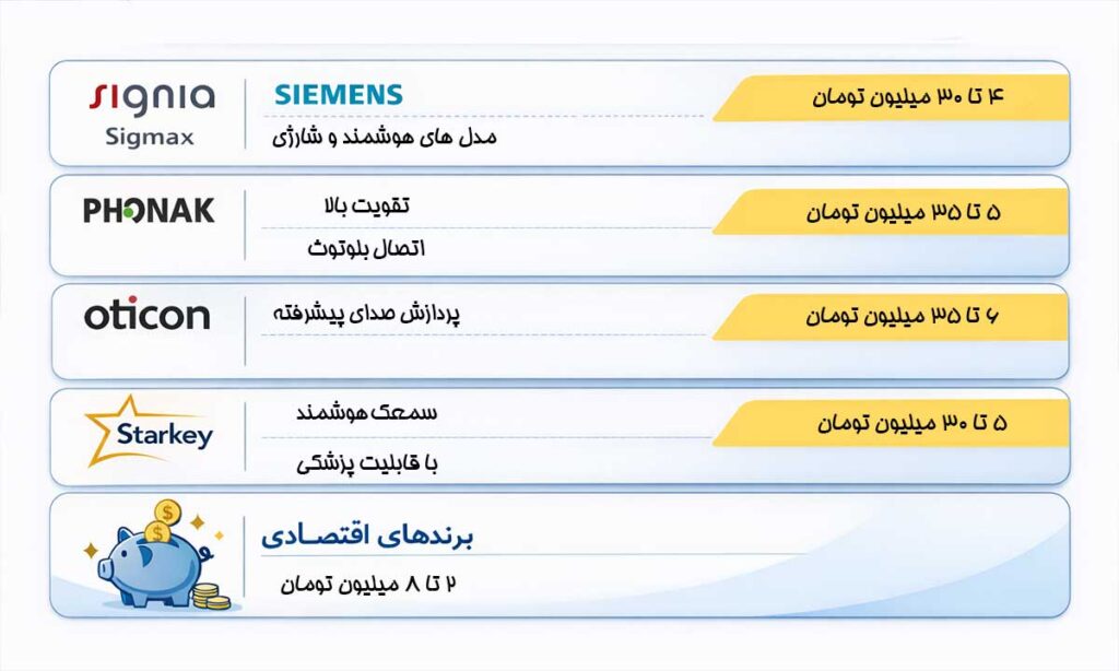 قیمت سمعک براساس برندهای معروف